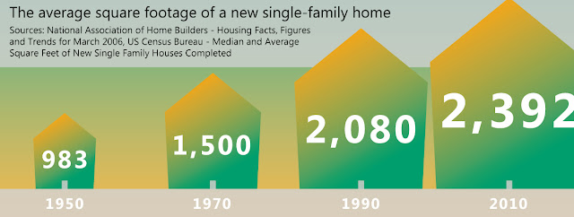 single family homes getting larger overconsumption no green growth totrustingod